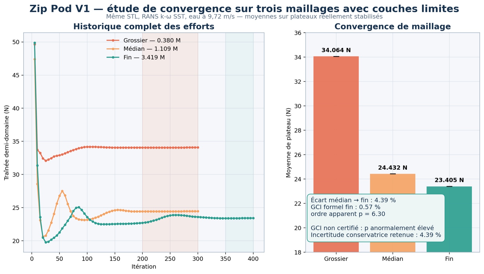 Historique des efforts et convergence sur trois maillages : 34,06 N, 24,43 N, 23,41 N