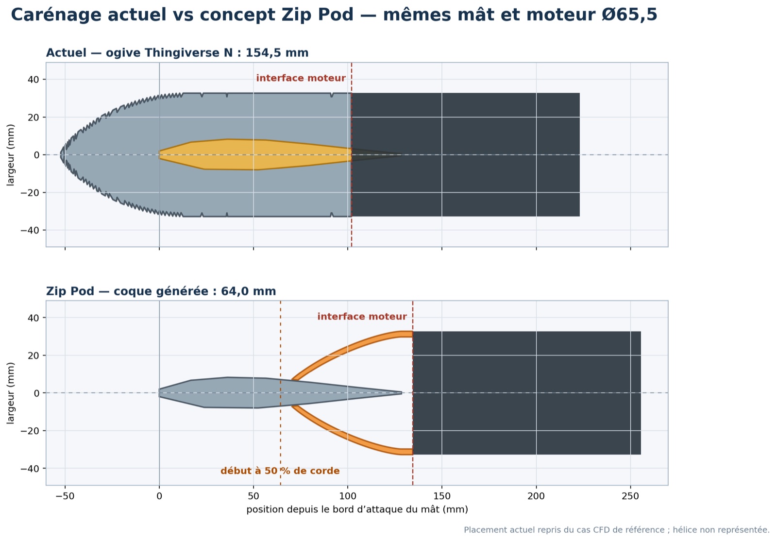 Coupe comparée : ogive actuelle de 154,5 mm devant le mât, et coque Zip Pod de 64 mm partant de la moitié de la corde